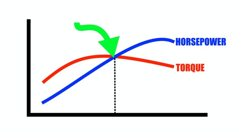 The Point Where Horsepower and Torque Curves Cross