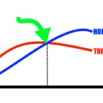 The Point Where Horsepower and Torque Curves Cross