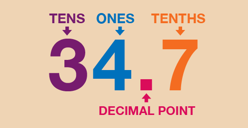 Decimals