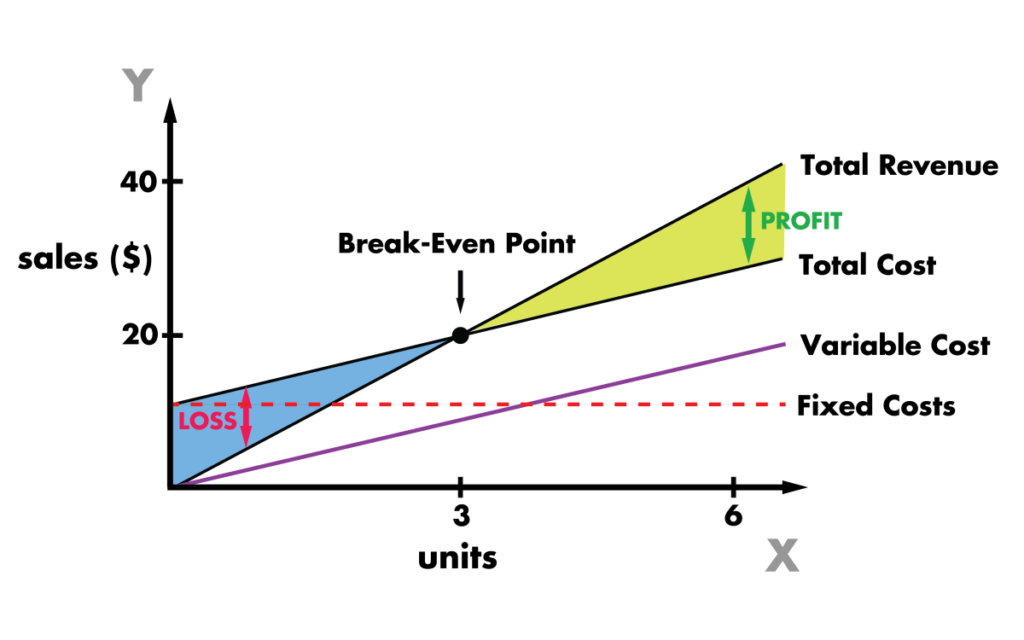 Introduction to Industrial Engineering and Break Even Analysis Production
