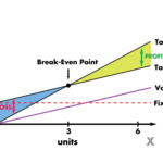 Introduction to Industrial Engineering and Break Even Analysis Production