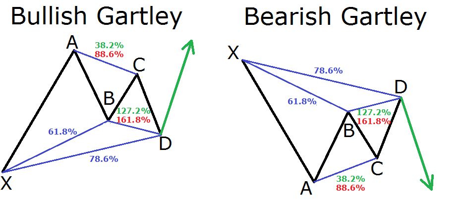 Harmonics and Patterns