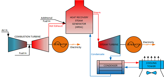 Combined Cycle Power Plant with Topping and Bottoming Cycles