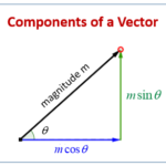 Determining the Components of a Vector