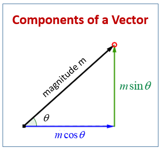 Determining the Components of a Vector