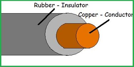 Conductors and Insulators