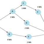 Critical Path Method (CPM)