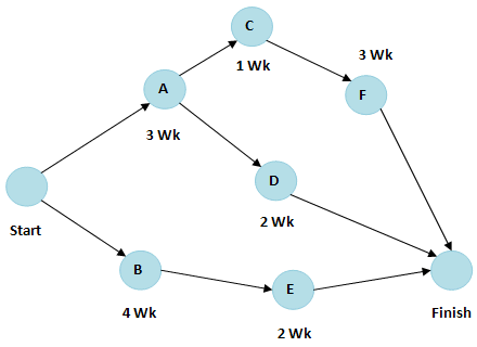 Critical Path Method (CPM)