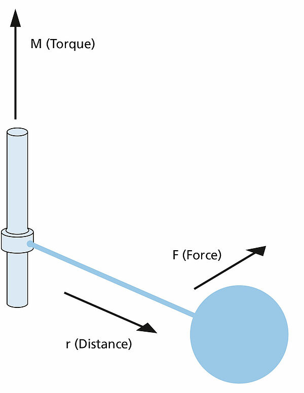 Load Moving Machines Explored Through Formulas