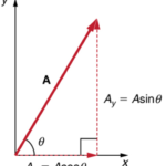 Trigonometric Method of Vector Resolution