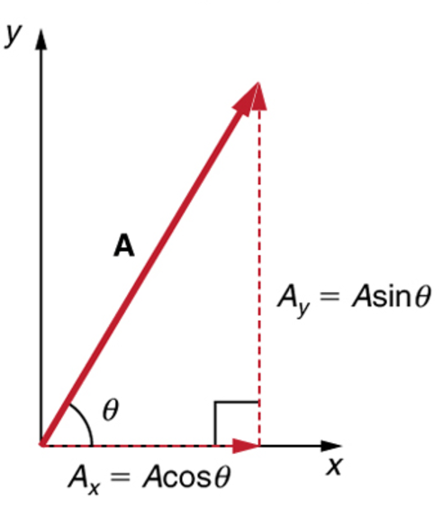 Trigonometric Method of Vector Resolution