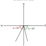 The Calculated Angle is Not Always the Direction