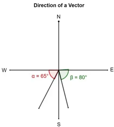 The Calculated Angle is Not Always the Direction