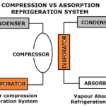 Vapor Absorption Vs Vapor Compression Refrigeration