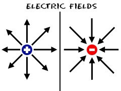 Electric Fields
