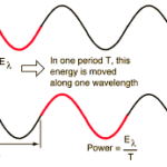 Energy Transport and the Amplitude of a Wave