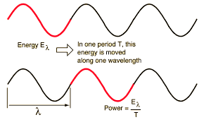 Energy Transport and the Amplitude of a Wave