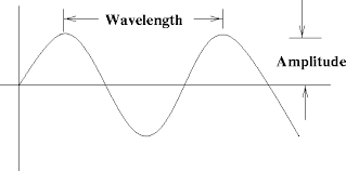 Properties of a Wave