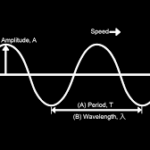Sound Properties and Their Perception