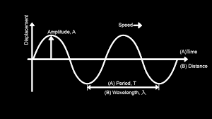 Sound Properties and Their Perception