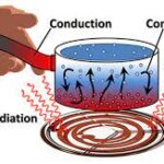 Modes of Heat Transfer – Conduction, Convection & Radiation