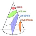 CONIC SECTION