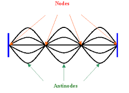 Standing Wave Patterns