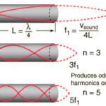 Closed-End Air Columns