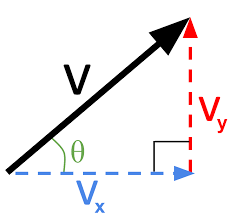 Initial Velocity Components