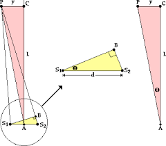 Young’s Equation