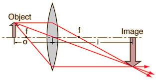 Ray Diagrams