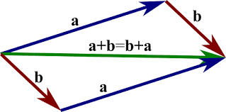 Understanding Vector Analysis