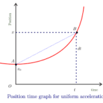 The Meaning of Slope for a p-t Graph