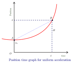 The Meaning of Slope for a p-t Graph