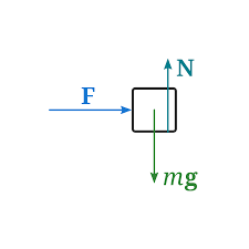 Drawing Free-Body Diagrams