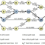 Event, Activity and Critical Path