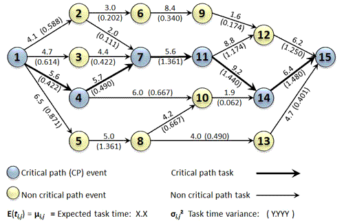 Event, Activity and Critical Path