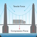 Types of Mechanical Forces