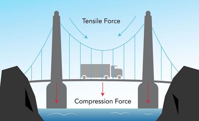 Types of Mechanical Forces