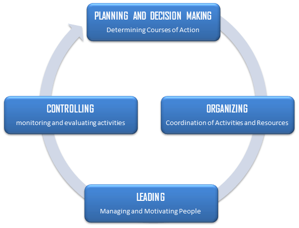 Managerial Steps