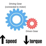 How Does a Gear Ratio Affect Speed?