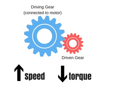 How Does a Gear Ratio Affect Speed?