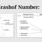 What is The Physical Significance of Grashof Number ?