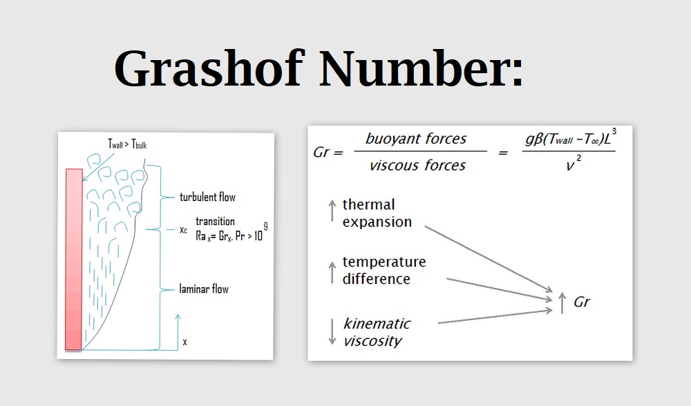 What is The Physical Significance of Grashof Number ?