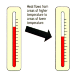 Rates of Heat Transfer