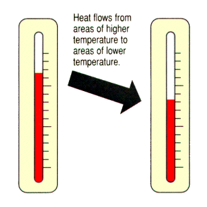 Rates of Heat Transfer