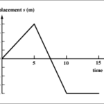 Positive Velocity versus Negative Velocity