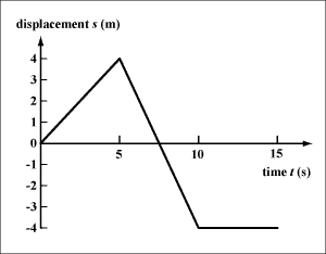 Positive Velocity versus Negative Velocity