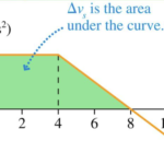 Determining the Area on a v-t Graph