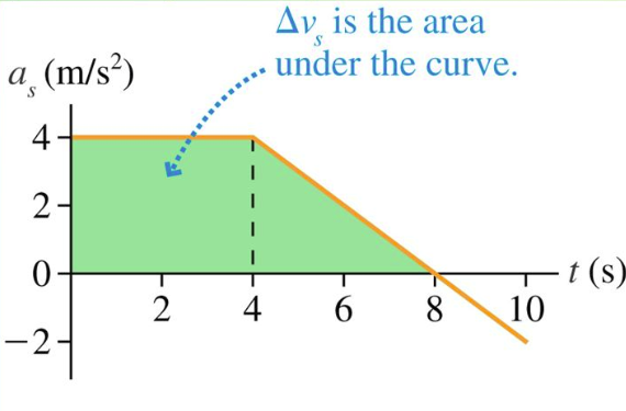 Determining the Area on a v-t Graph